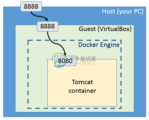 Docker Tomcat