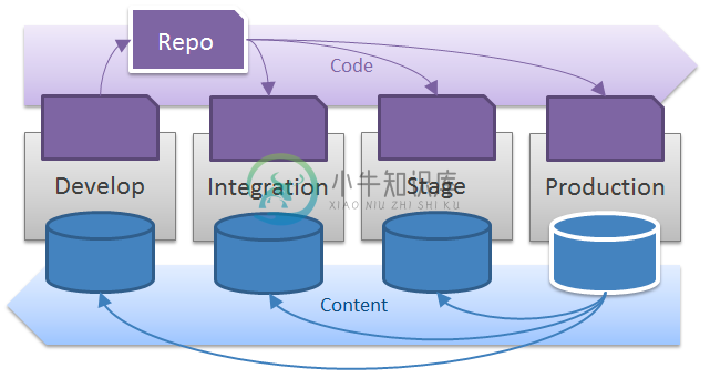 Drupal Deployment Flow