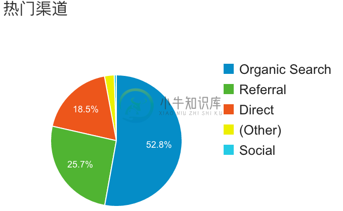 Phodal.com Traffic