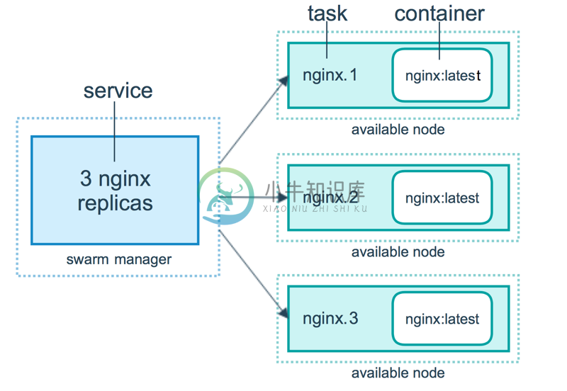 docker swarm task service