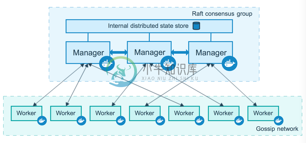 docker swarm structrue