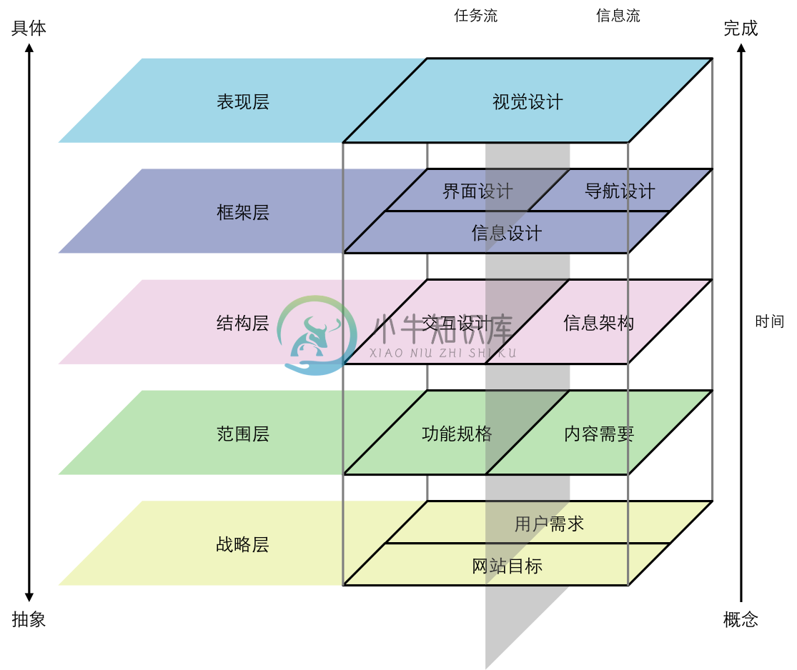 用户体验要素