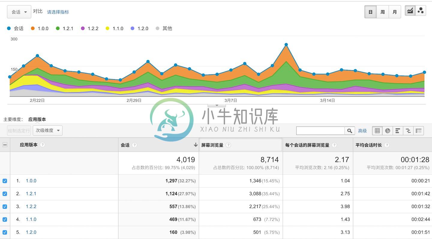 Growth 应用数据