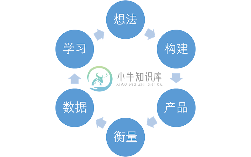 数据分析过程