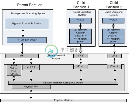 SR-IOV - 图1