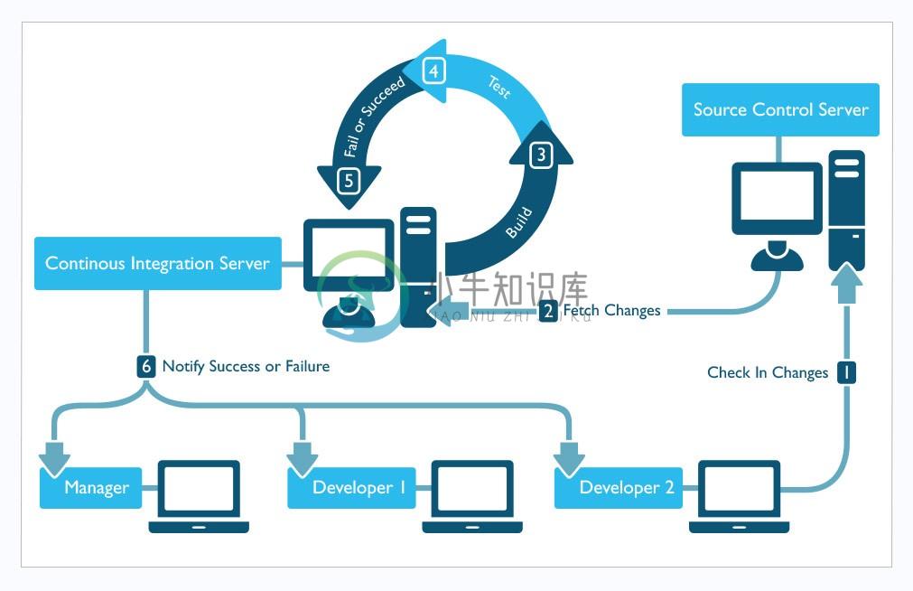 CI Workflow