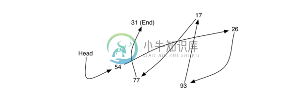 3.21.实现无序列表：链表.figure2