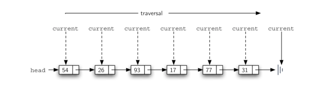 3.21.实现无序列表：链表.figure9