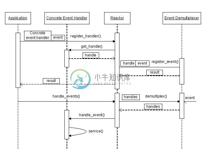 reactor sequences