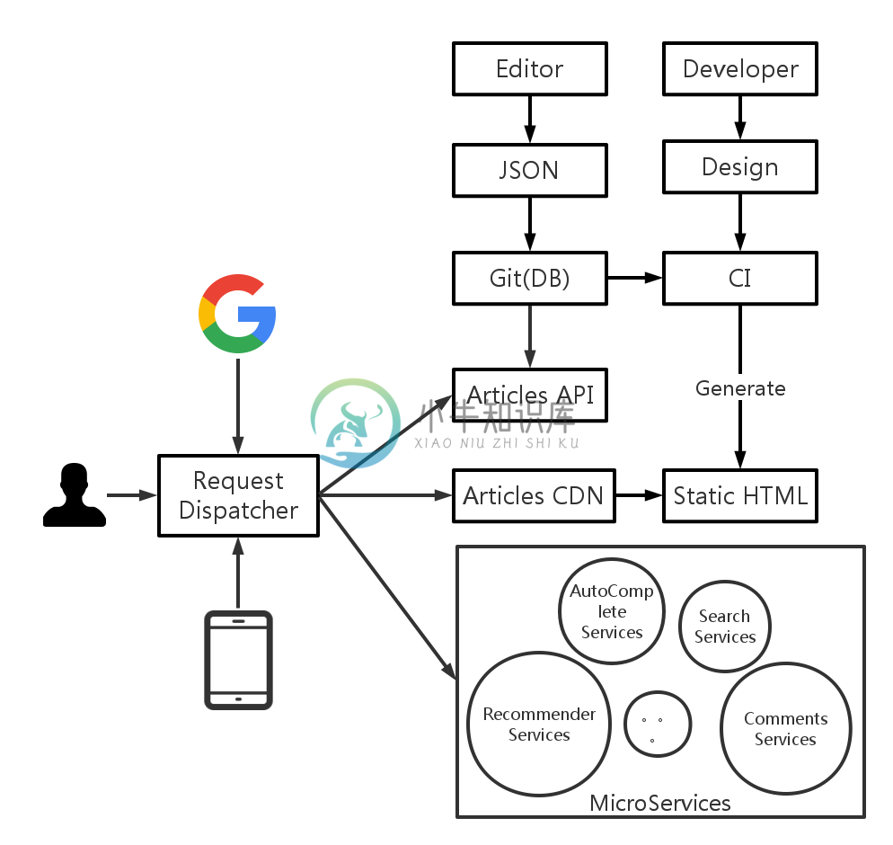 CQRS 结合微服务