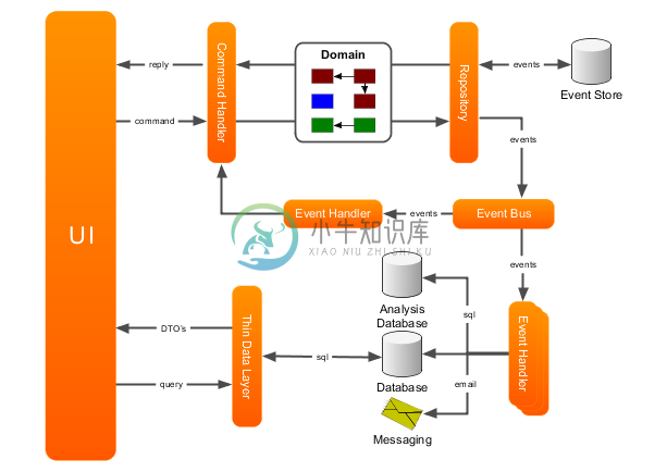 CQRS 和 EventBus