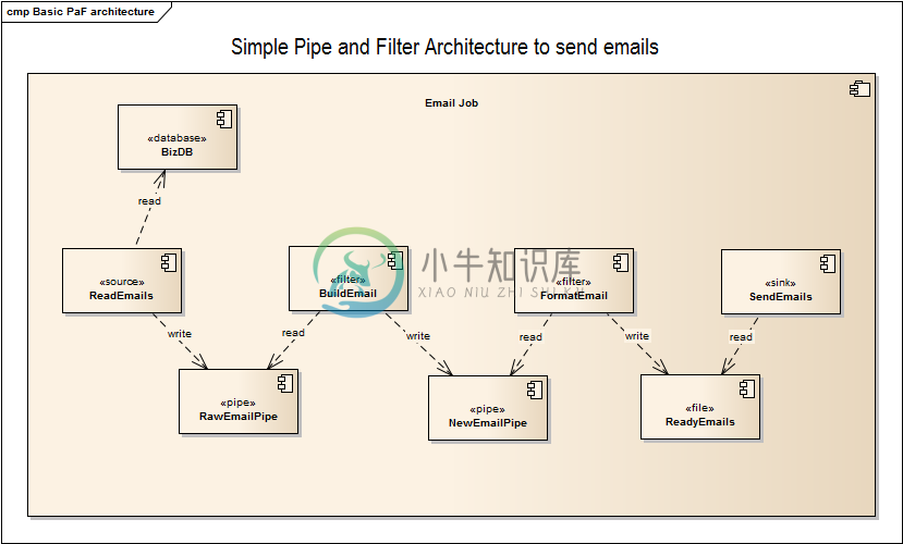 发送邮件中的 Pipe and Filters 模式