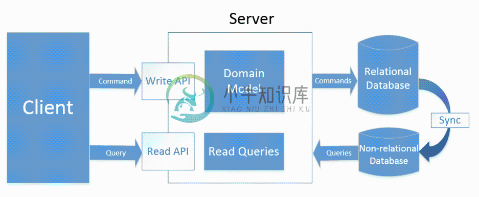 CQRS 进阶