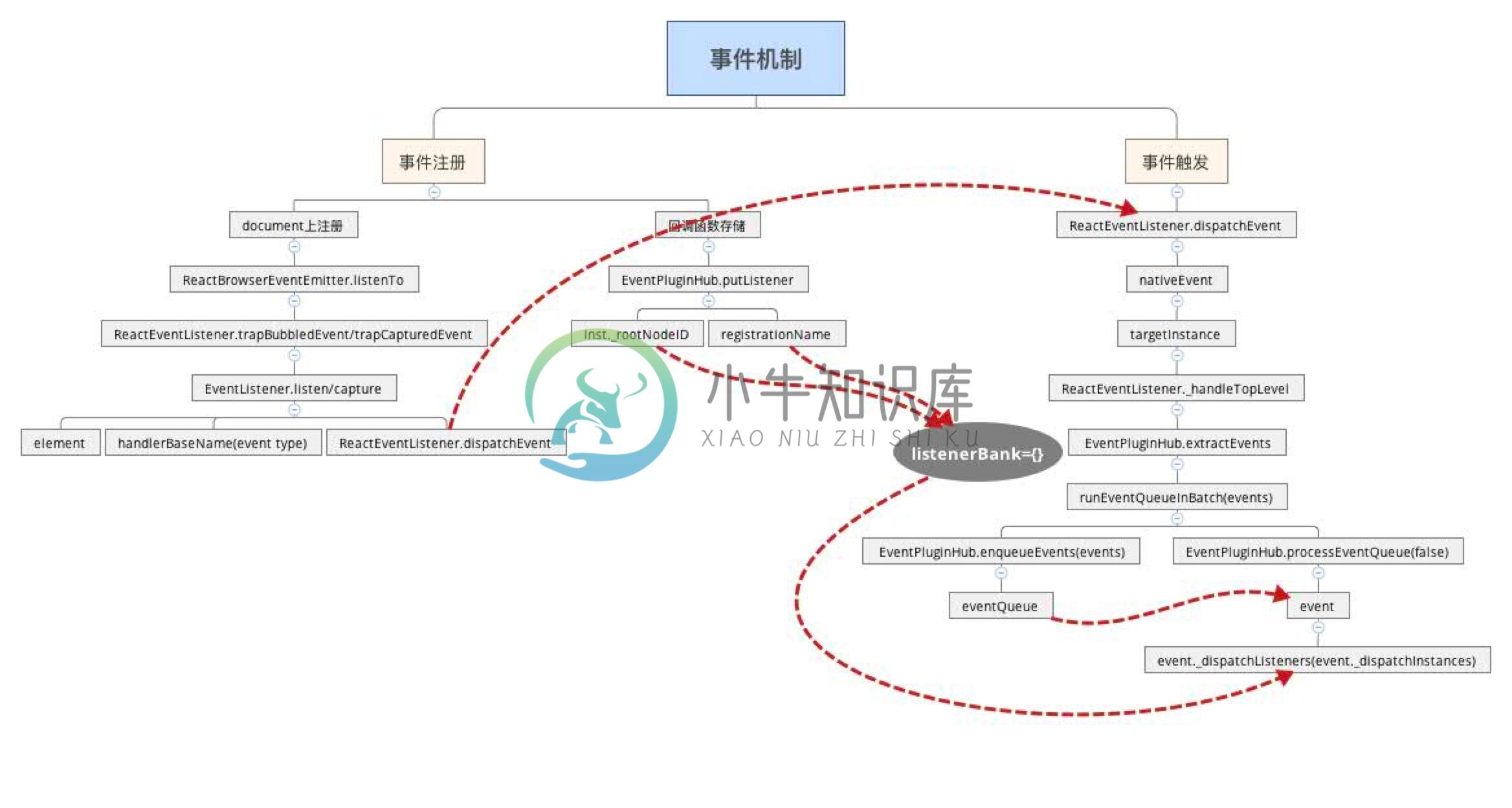 React事件机制