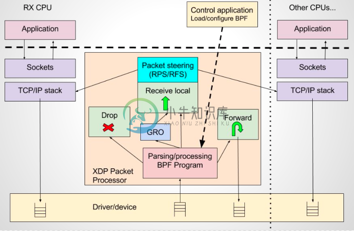 XDP架构 - 图1