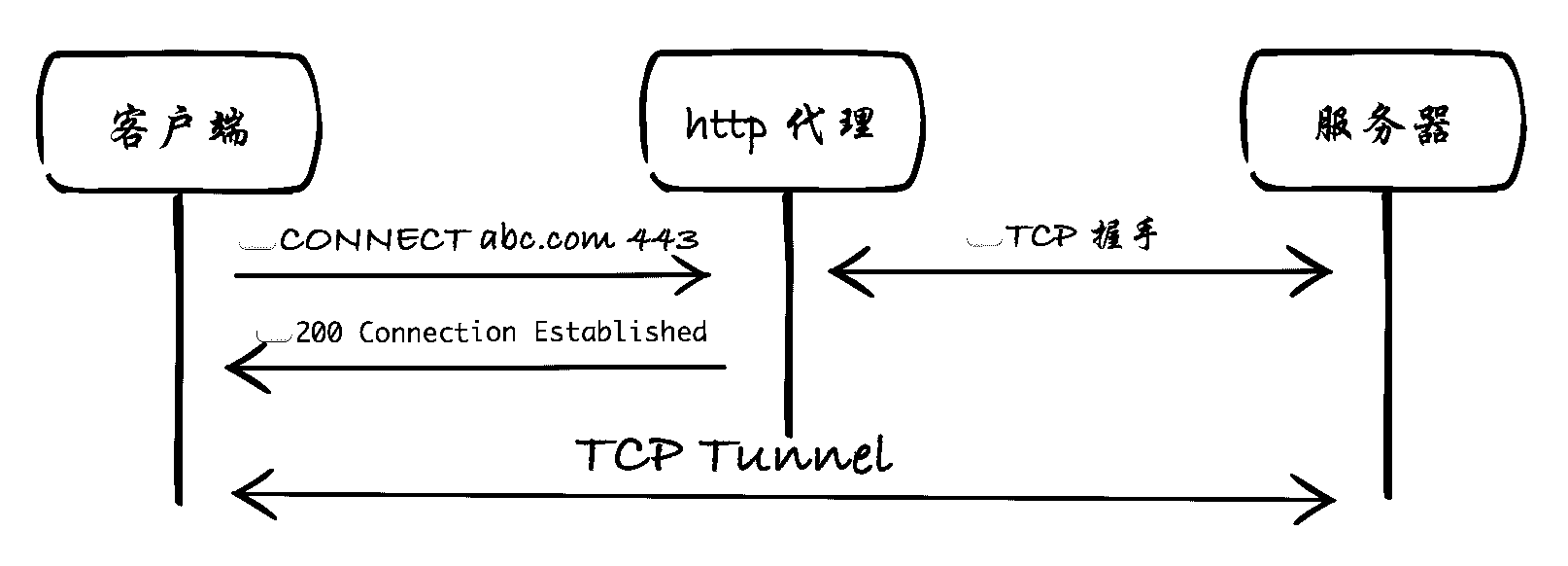 第二节：如何代理HTTPS请求 - 图2