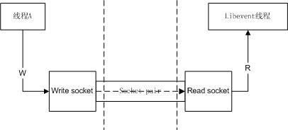 socket pair