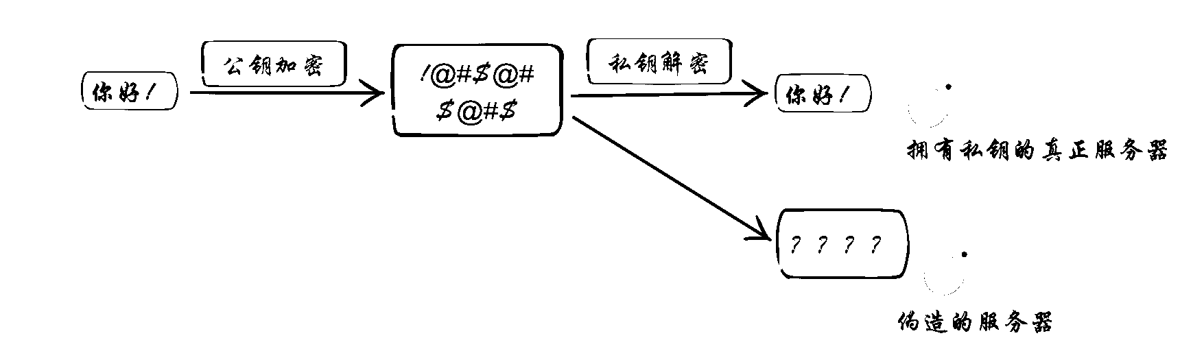 第三节：HTTPS数字证书和数字证书链 - 图1