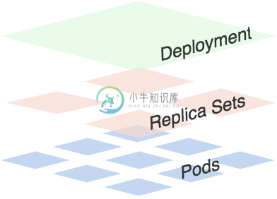 Deployment结构