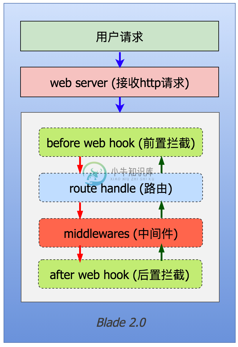 blade执行逻辑