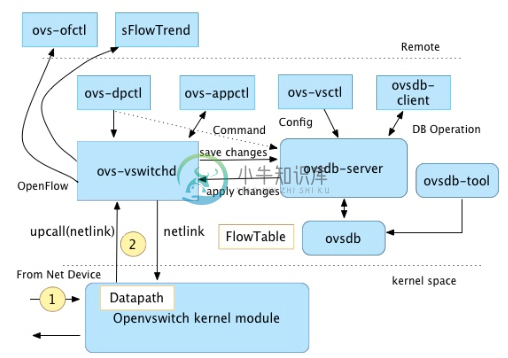 OVS原理 - 图1