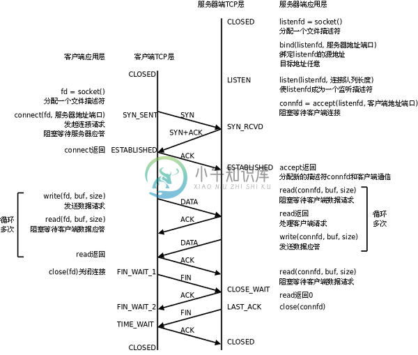 TCP协议通讯流程