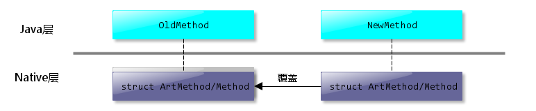 用新方法的Native描述结构体覆盖旧方法的Native描述结构体，从而替换旧方法的逻辑