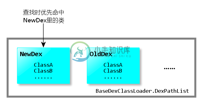 将修改过的类汇集成一个Dex，插入到BaseDexClassLoader的DexPathList的最前面，这样在加载类时就会优先加载修改过的类