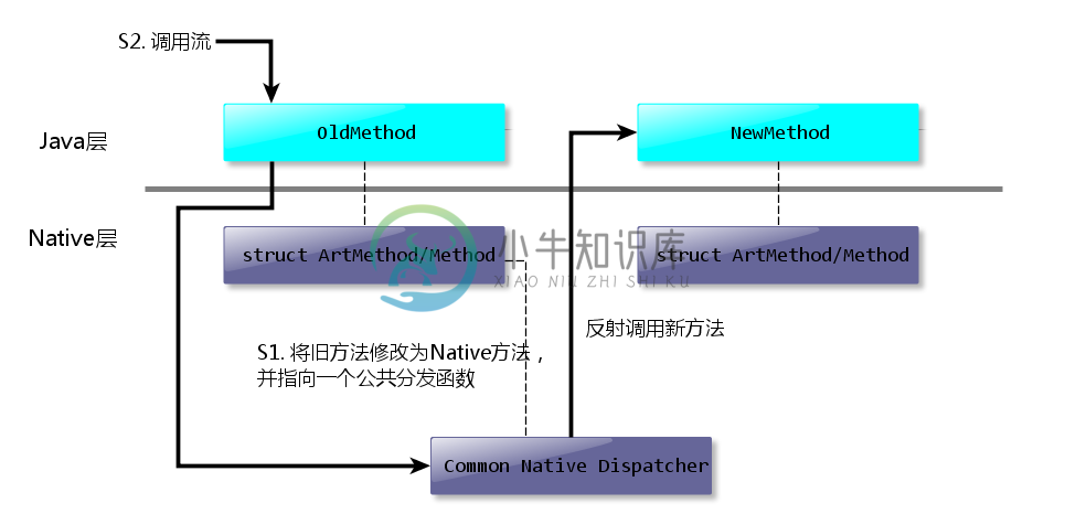 将旧方法修改为Native类型，并将其实现指向一个公共分发函数，由该函数负责调用新方法