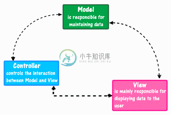 1.3 Mvc应用架构 - 图2