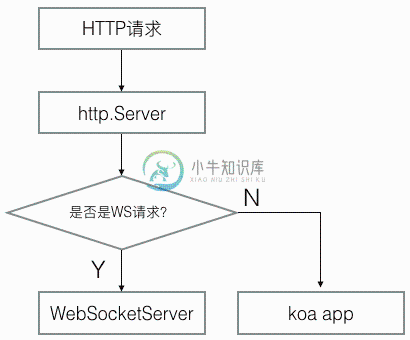 http-ws-koa