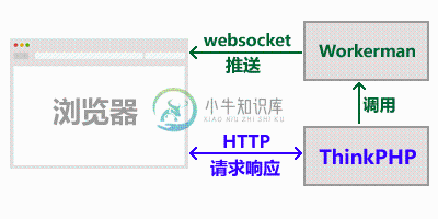 workerman-thinkphp