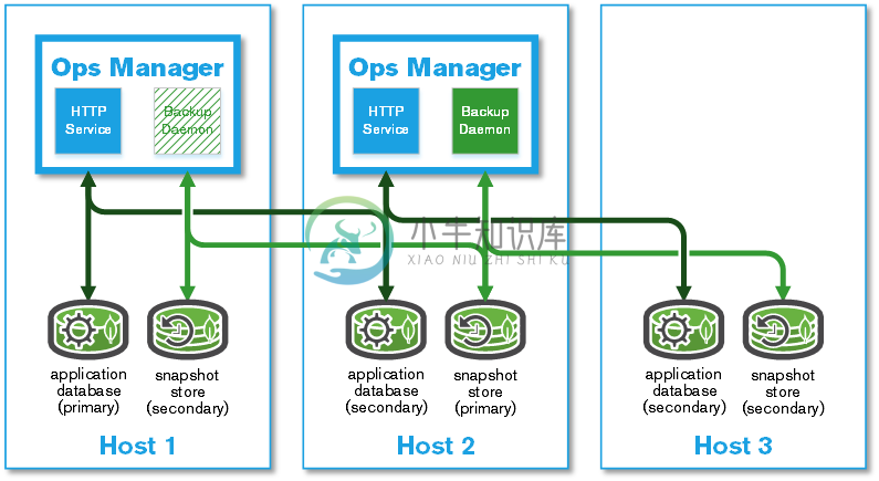 ops manager ha single database.png