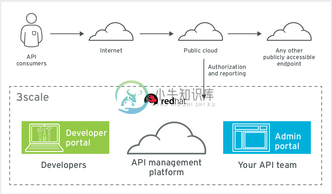 api manage overview.png