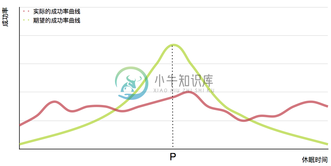 成功率曲线