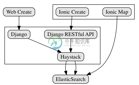 Django ElasticSearch Ionic 架构