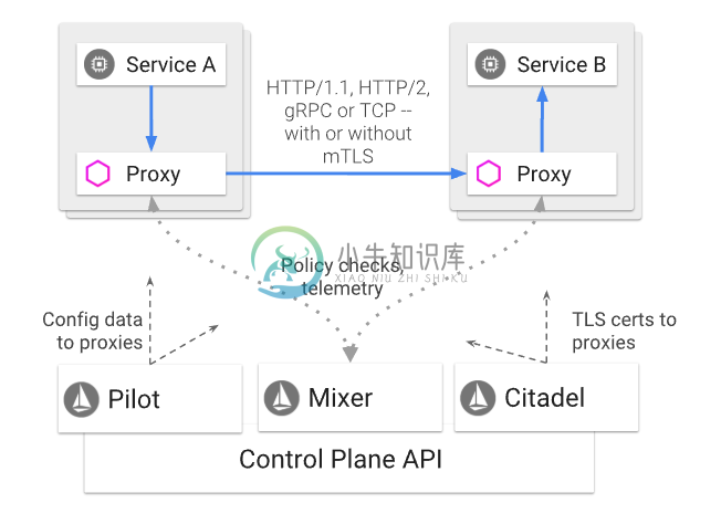 istio arch.png