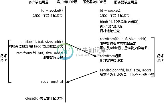 UDP通讯流程