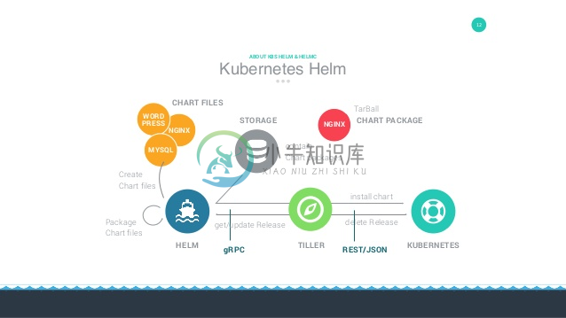 Helm Structrue