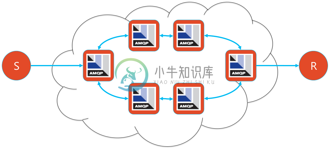 amqp topologies.png