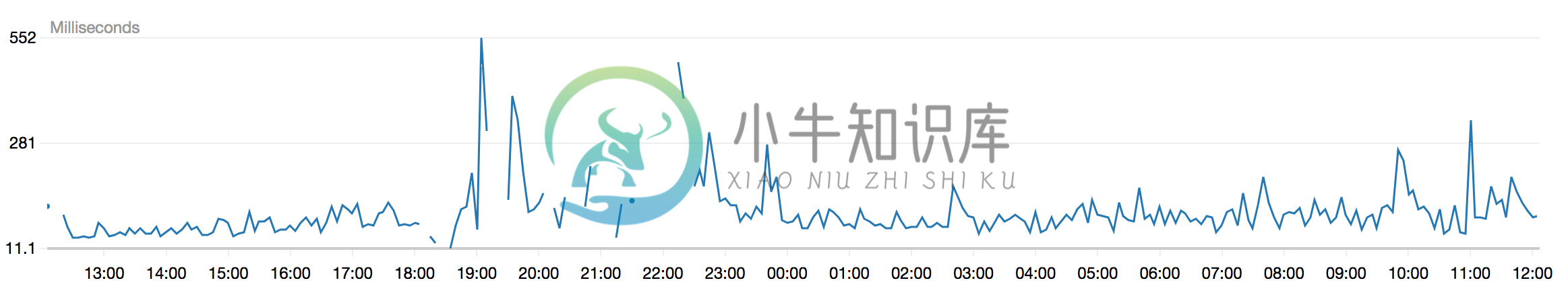 Serverless 请求时间