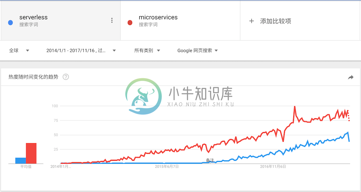 microservices vs serverless