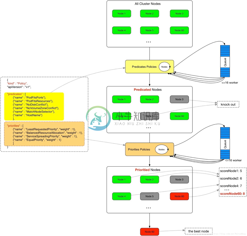 kube-scheduler