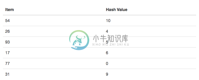 5.5.Hash查找.table4