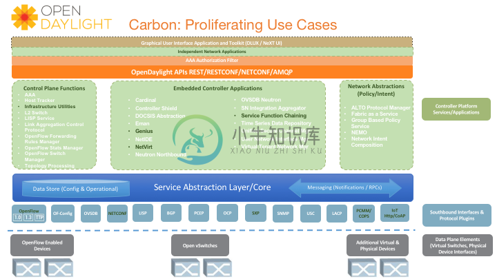 OpenDaylight - 图1