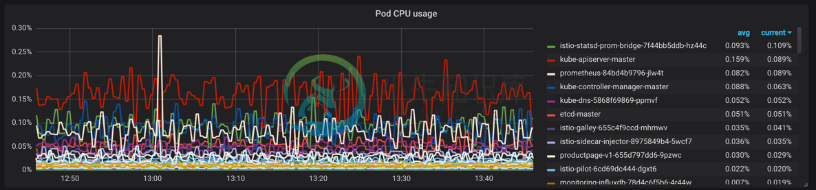 grafana cpu usage