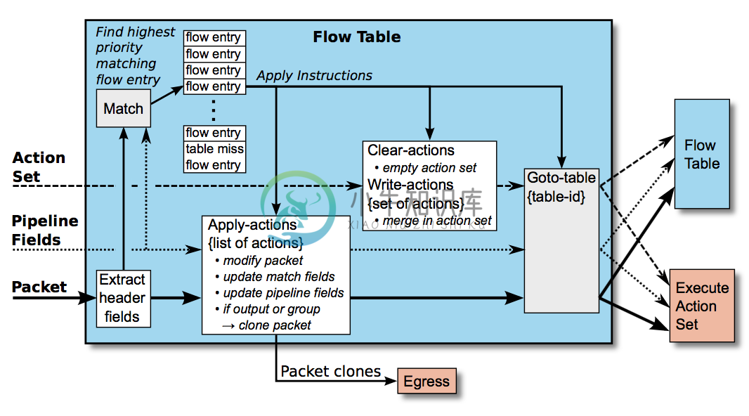 OpenFlow - 图5