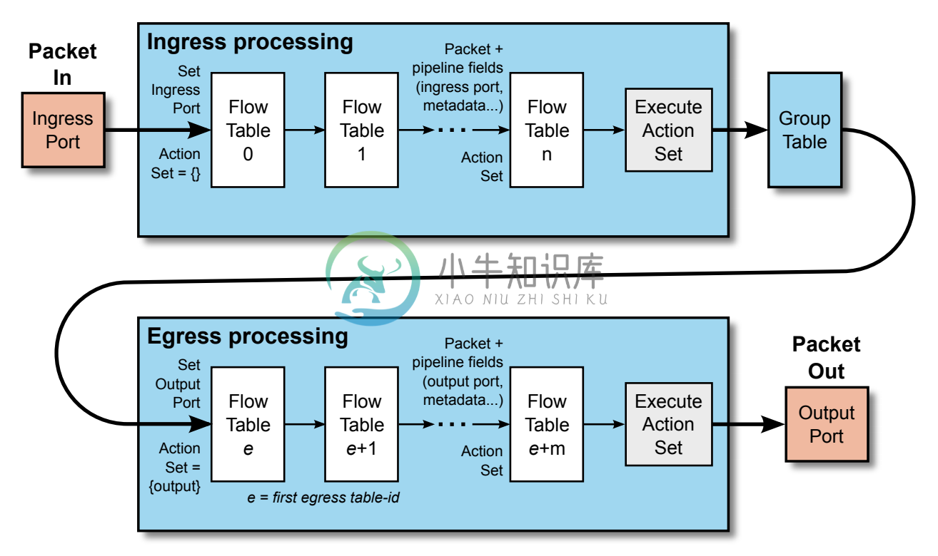 OpenFlow - 图2