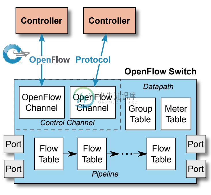 OpenFlow - 图1