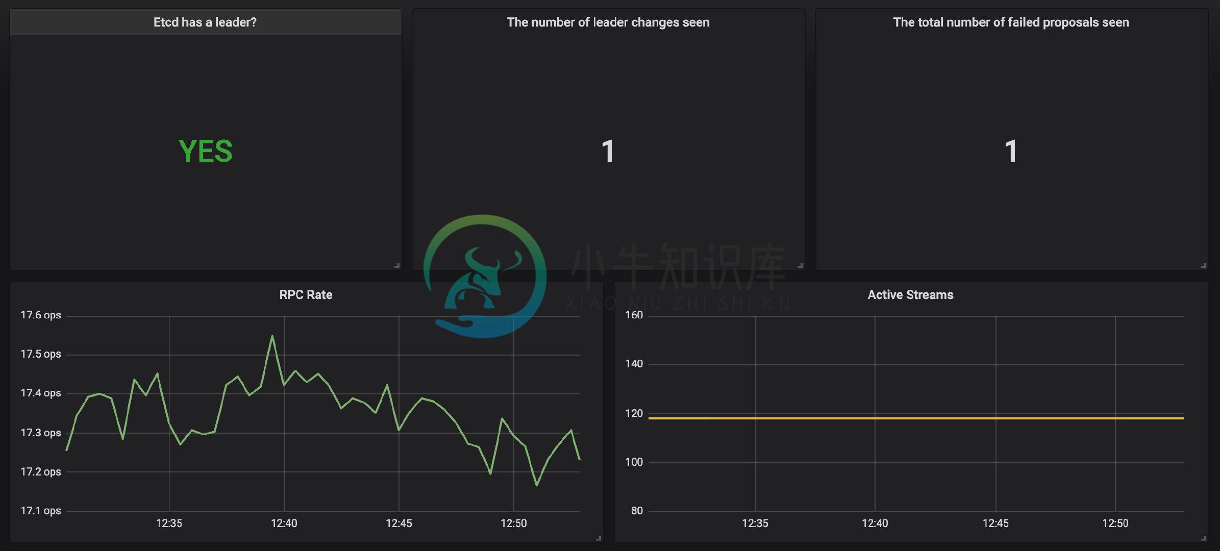 grafana etcd dashboard